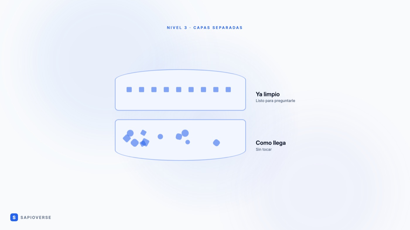 Two separate layers: raw data and clean data